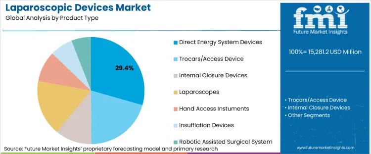 Laparoscopic Devices Market Analysis By Product Type