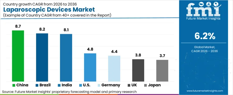 Laparoscopic Devices Market Cagr Analysis By Country