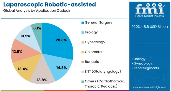 Laparoscopic Robotic Assisted Procedures Market Analysis By Application Outlook Laparoscopic Robotic Assisted Procedures Market Analysis By Application Outlook
