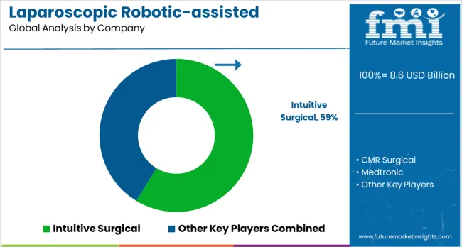 Laparoscopic Robotic Assisted Procedures Market Analysis By Company Laparoscopic Robotic Assisted Procedures Market Analysis By Company