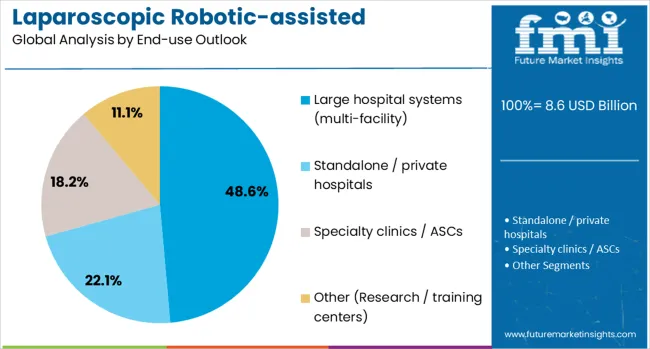 Laparoscopic Robotic Assisted Procedures Market Analysis By End Use Outlook Laparoscopic Robotic Assisted Procedures Market Analysis By End Use Outlook