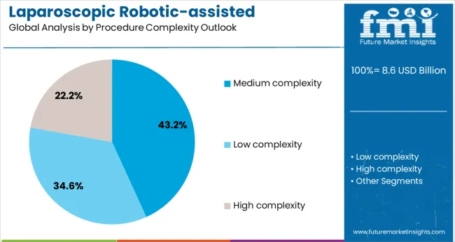 Laparoscopic Robotic Assisted Procedures Market Analysis By Procedure Complexity Outlook Laparoscopic Robotic Assisted Procedures Market Analysis By Procedure Complexity Outlook