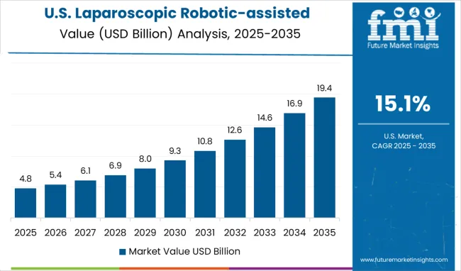 Laparoscopic Robotic Assisted Procedures Market Country Value Analysis Laparoscopic Robotic Assisted Procedures Market Country Value Analysis