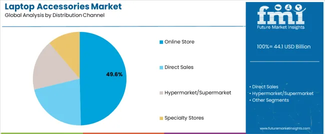Laptop Accessories Market Analysis By Distribution Channel