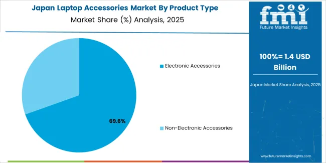 Laptop Accessories Market Japan Market Share Analysis By Product Type