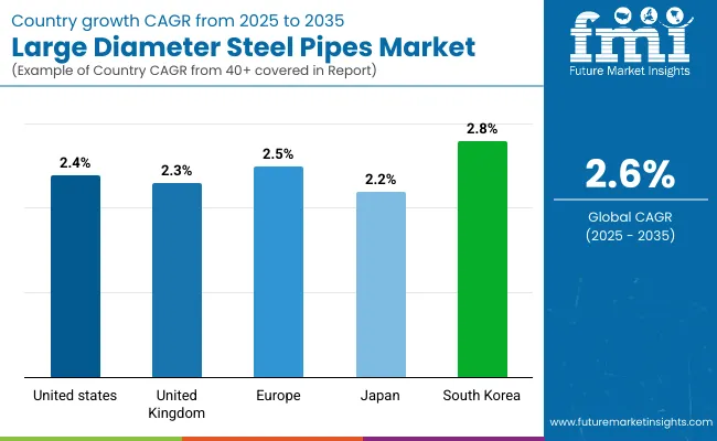 Large Diameter Steel Pipes Market By Country