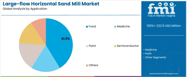 Large Flow Horizontal Sand Mill Market Analysis By Application