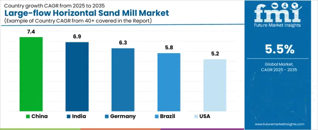 Large Flow Horizontal Sand Mill Market Cagr Analysis By Country