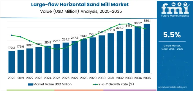 Large Flow Horizontal Sand Mill Market Market Value Analysis