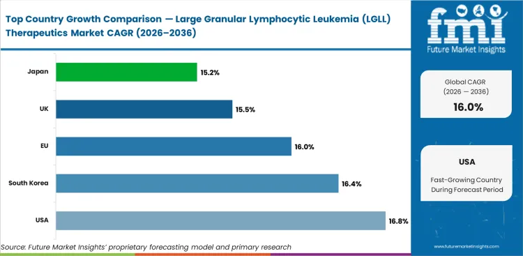 Large Granular Lymphocytic Leukemia (lgll) Therapeutics Market Cagr Analysis By Country