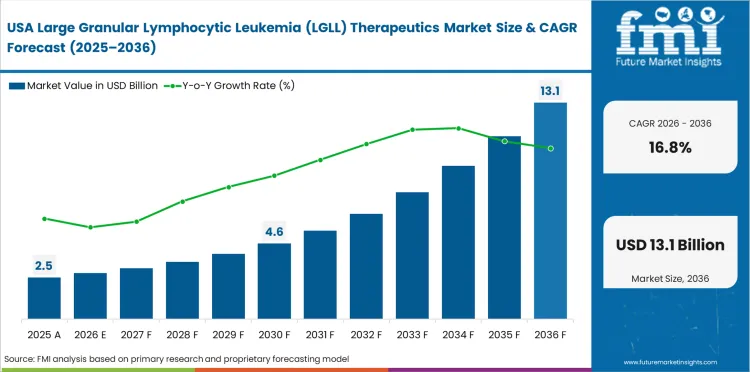 Large Granular Lymphocytic Leukemia (lgll) Therapeutics Market Country Value Analysis