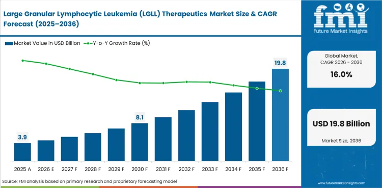 Large Granular Lymphocytic Leukemia (lgll) Therapeutics Market Value Analysis
