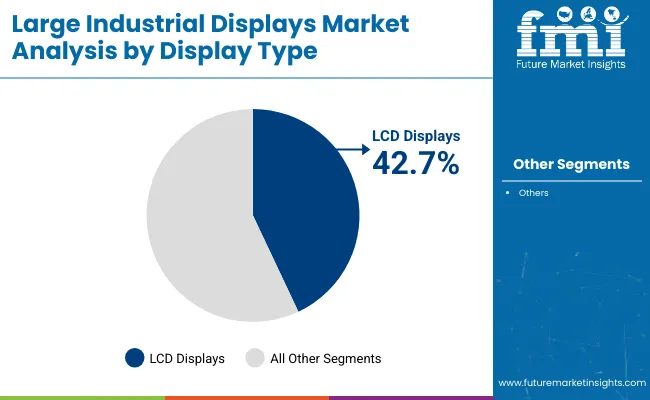 Large Industrial Displays Market Analysis By Display Type