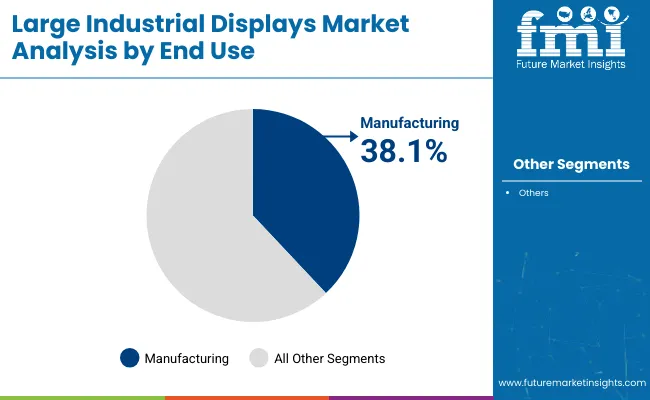 Large Industrial Displays Market Analysis By End Use