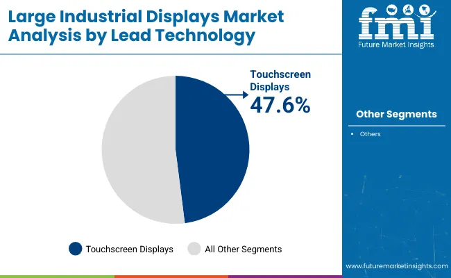 Large Industrial Displays Market Analysis By Lead Technology