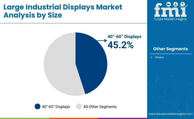 Large Industrial Displays Market Analysis By Size