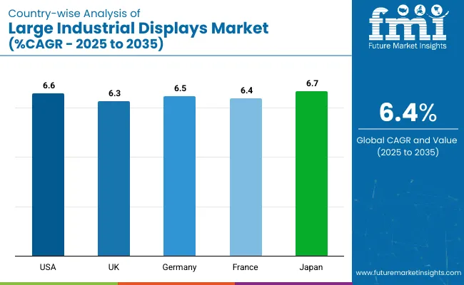 Large Industrial Displays Market Country Wise Analysis