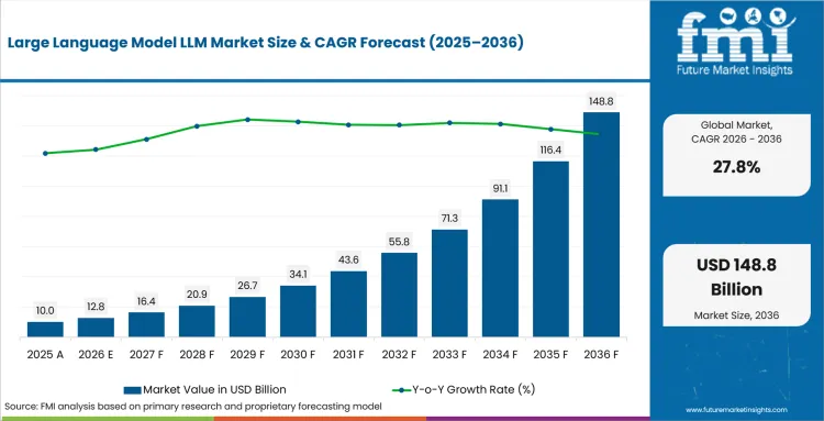 Large Language Model Llm Market Value Analysis