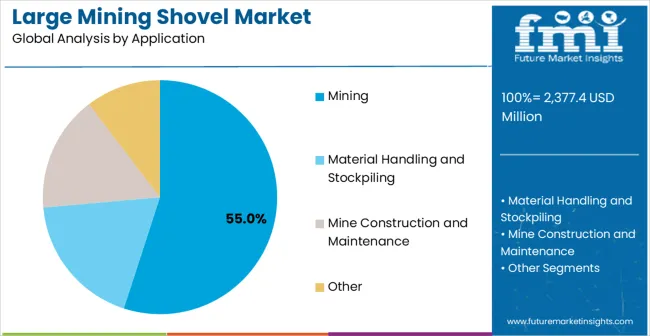 Large Mining Shovel Market Analysis By Application