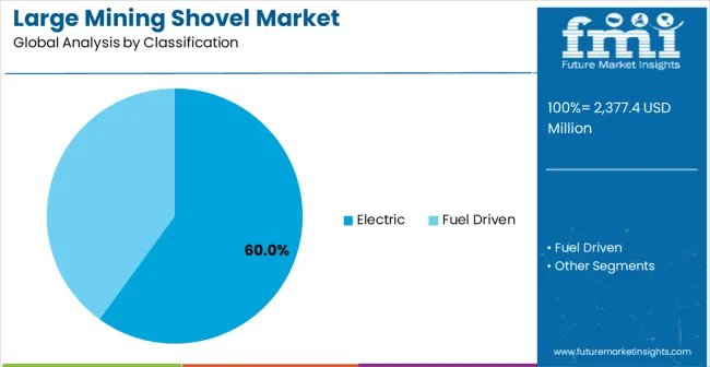 Large Mining Shovel Market Analysis By Classification