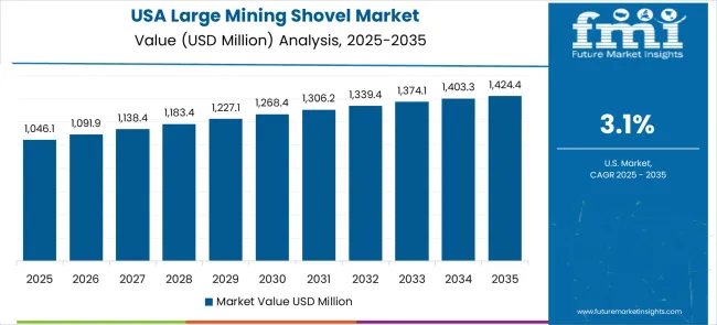 Large Mining Shovel Market Country Value Analysis