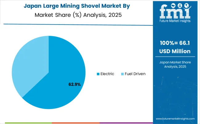 Large Mining Shovel Market Japan Market Share Analysis By Classification