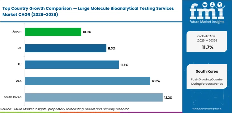 Large Molecule Bioanalytical Testing Services Market Cagr Analysis By Country