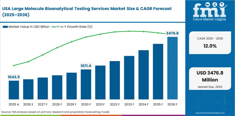 Large Molecule Bioanalytical Testing Services Market Country Value Analysis