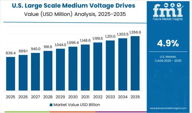 Large Scale Medium Voltage Drives Market Country Value Analysis