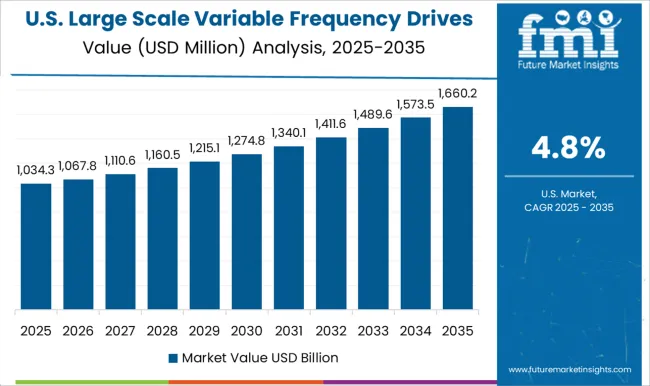 Large Scale Variable Frequency Drives Market Country Value Analysis