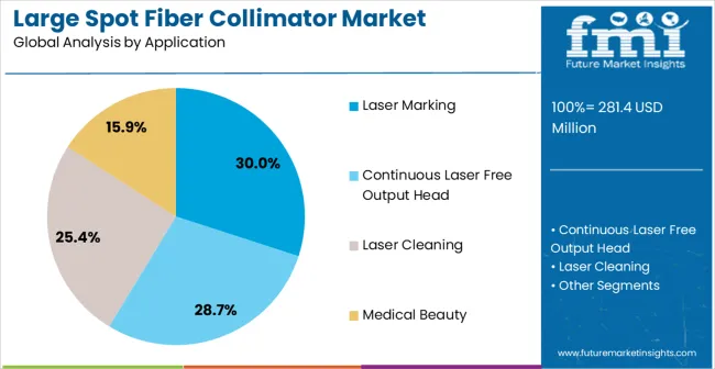 Large Spot Fiber Collimator Market Analysis By Application