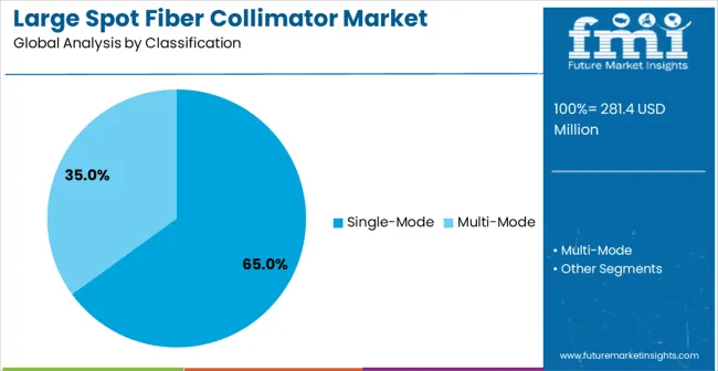 Large Spot Fiber Collimator Market Analysis By Classification