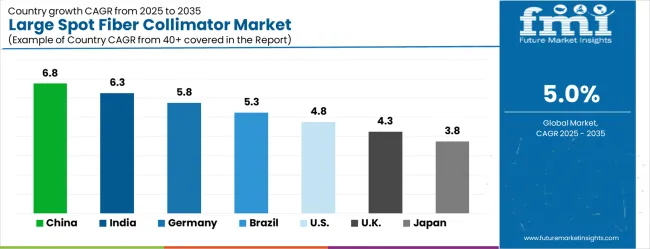Large Spot Fiber Collimator Market Cagr Analysis By Country