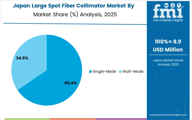 Large Spot Fiber Collimator Market Japan Market Share Analysis By Classification