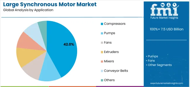 Large Synchronous Motor Market Analysis By Application