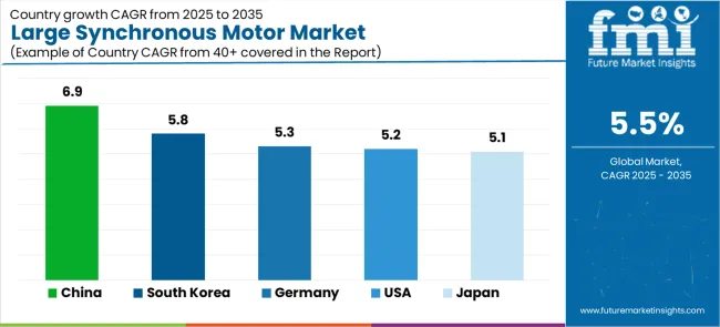 Large Synchronous Motor Market Cagr Analysis By Country