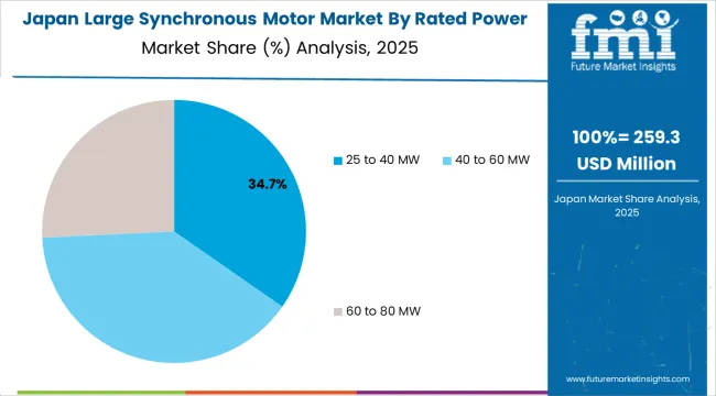 Large Synchronous Motor Market Japan Market Share Analysis By Rated Power