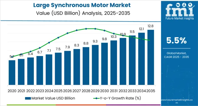 Large Synchronous Motor Market Market Value Analysis