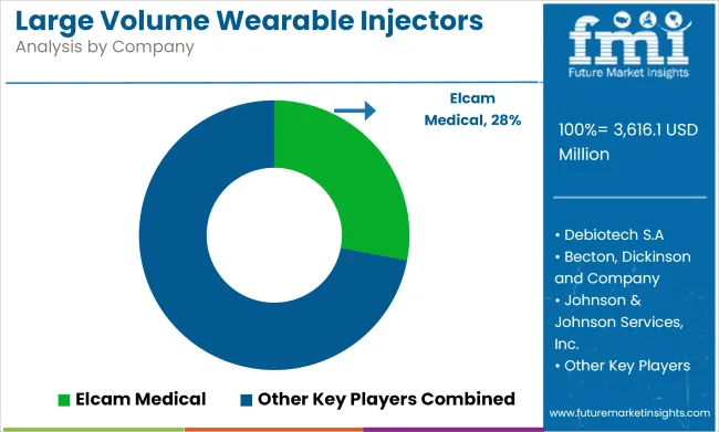 Large Volume Wearable Injectors Market Analysis By Company