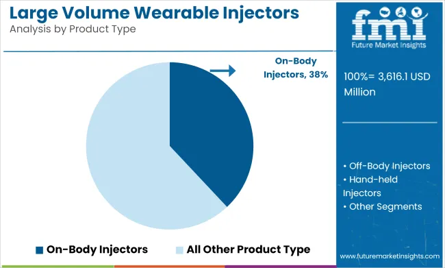Large Volume Wearable Injectors Market Analysis By Product Type