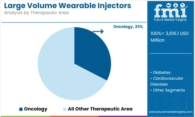 Large Volume Wearable Injectors Market Analysis By Therapeutic Area