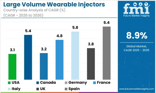 Large Volume Wearable Injectors Market Cagr Analysis By Country