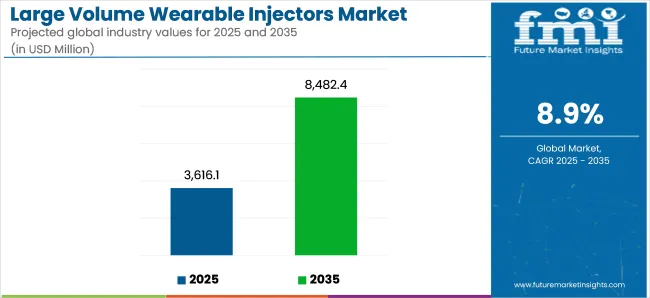 Large Volume Wearable Injectors Market Industry Value Analysis