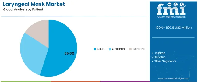 Laryngeal Mask Market Analysis By Patient