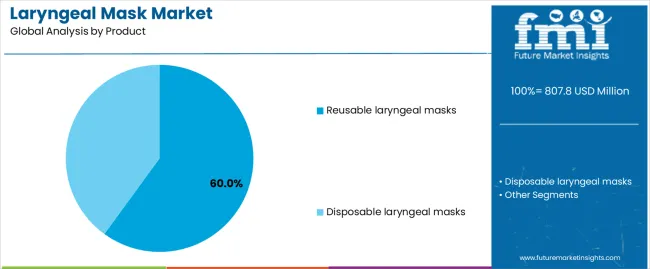 Laryngeal Mask Market Analysis By Product