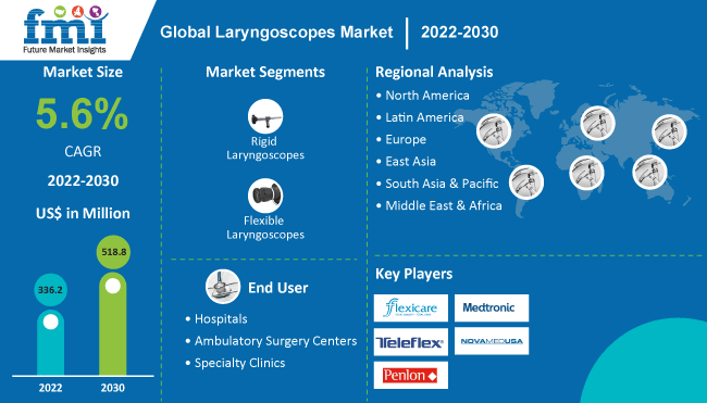 Laryngoscopes Market