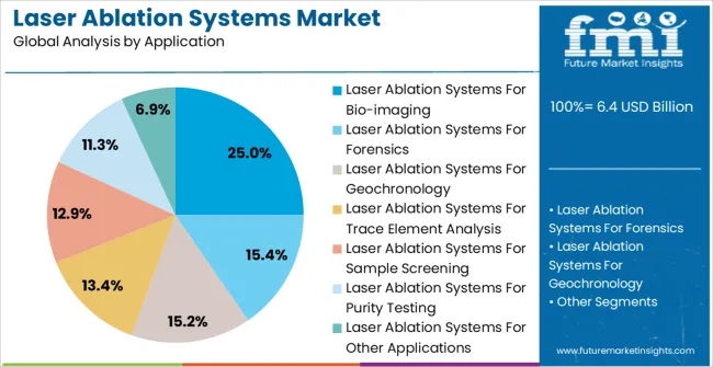 Laser Ablation Systems Market Analysis By Application