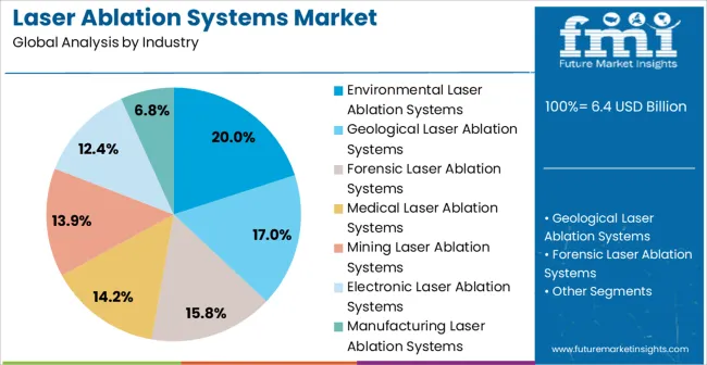 Laser Ablation Systems Market Analysis By Industry