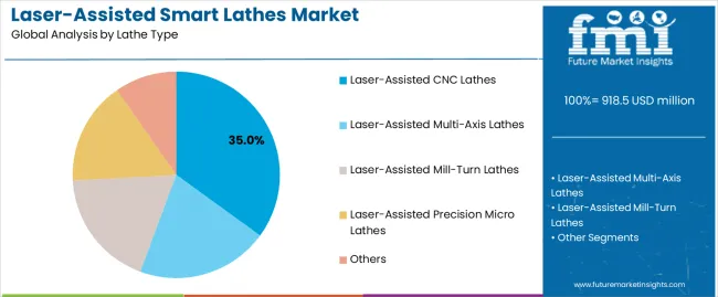 Laser Assisted Smart Lathes Market Analysis By Lathe Type Laser Assisted Smart Lathes Market Analysis By Lathe Type