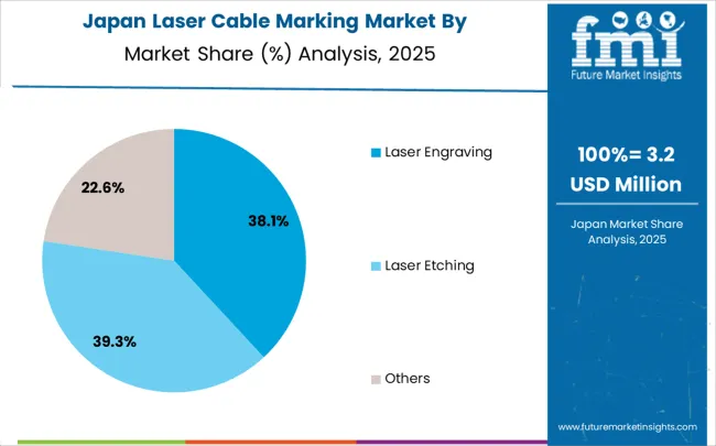 Laser Cable Marking Market Japan Market Share Analysis By Classification